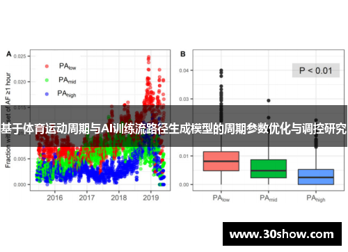 基于体育运动周期与AI训练流路径生成模型的周期参数优化与调控研究